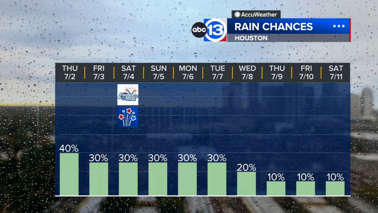 Summer heat remains with rain chances creeping up in July