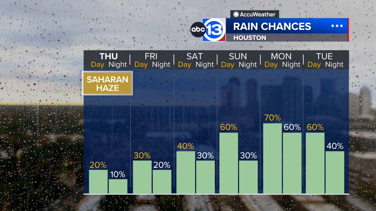 Saharan air drops rain chances Thursday, but it pops right back up this weekend
